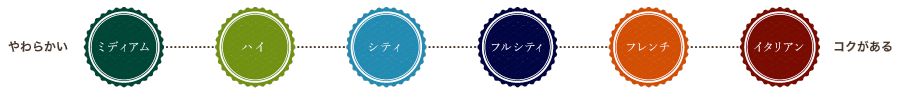ローストのレベル